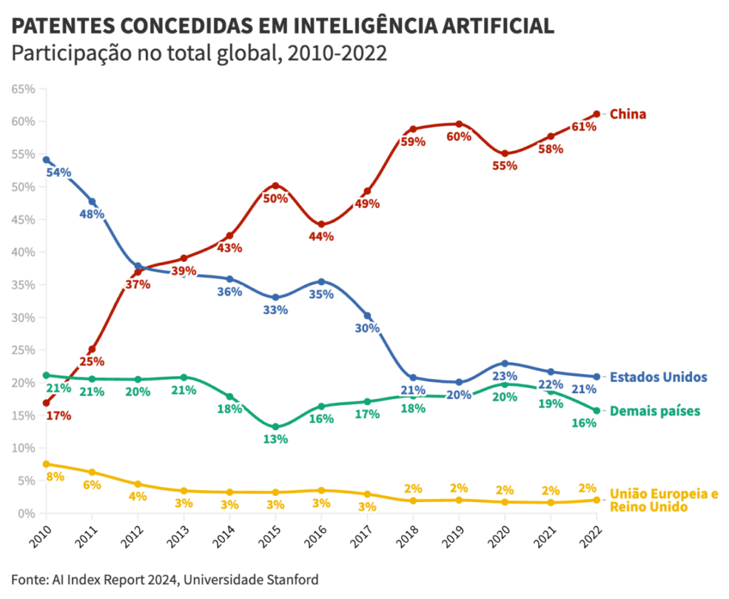 Gráfico de patentes de IA por país: China lidera com 43% do total global.